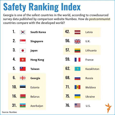 safest place to live in the world.
